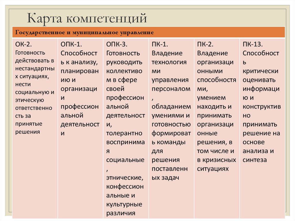 Карта компетенцій це