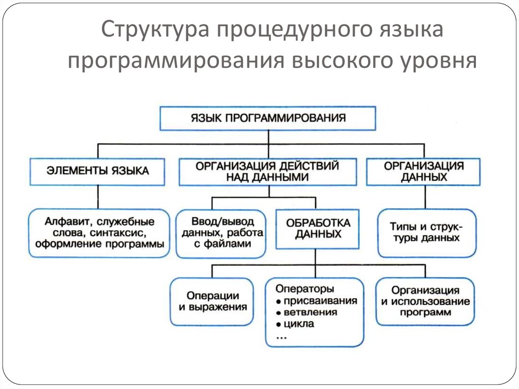 Отметьте все языки программирования высокого уровня