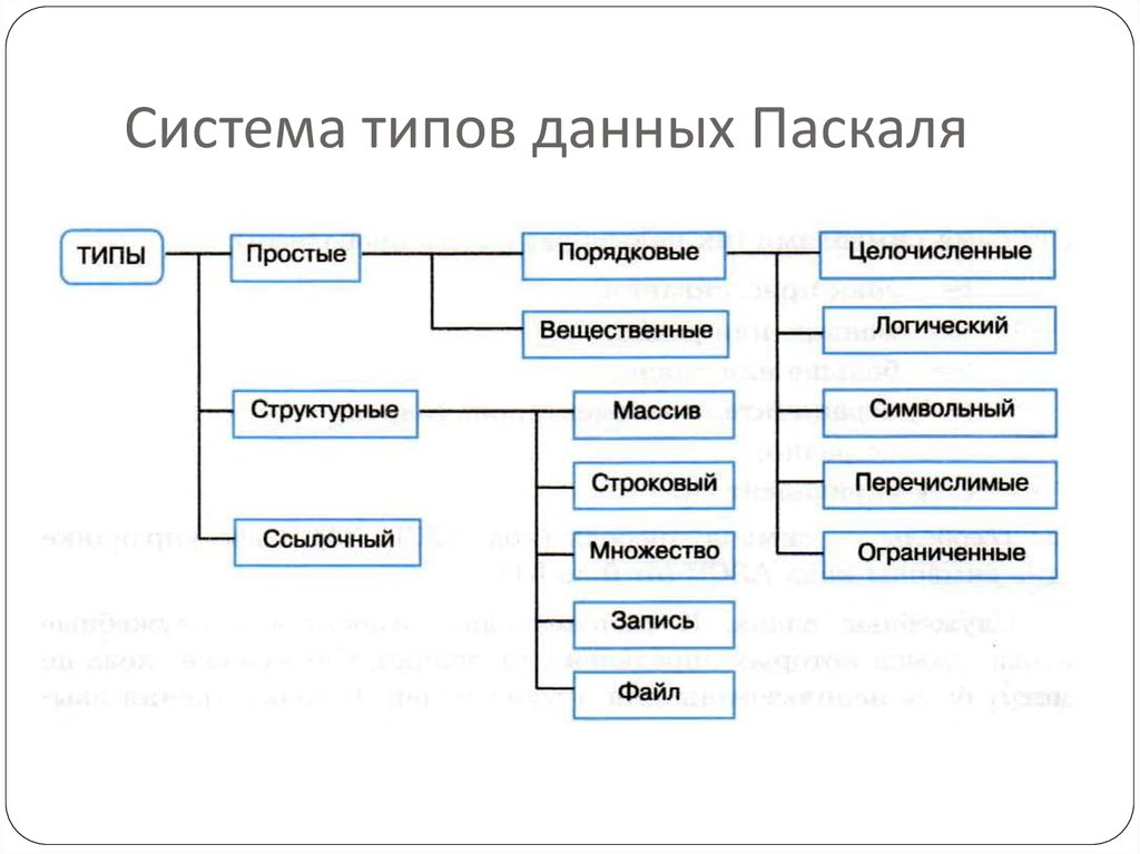 Разновидности данных. Система типов данных Паскаля. Типы данных в языке Паскаль схема. Типы данных Паскаль таблица. Классификация типов данных языка Паскаль.