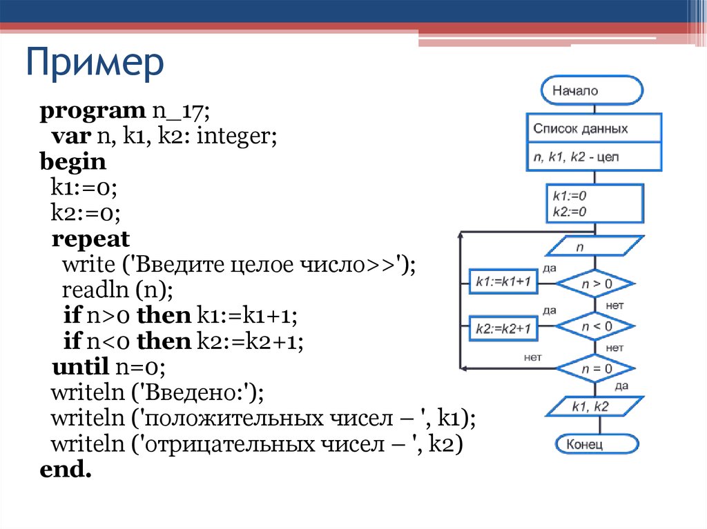 Пример реализации алгоритма. Циклический алгоритм на языке Паскаль. Структура линейного алгоритма Паскаль. Информатика 8 класс программирование циклических алгоритмов. Циклический алгоритм на языке программирования Паскаль.