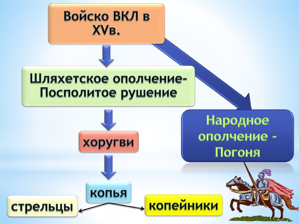 Войско состояло из. Посполитое рушение вкл. Схема управления речи Посполитой. Посполитая рушения. Схема управления государства речь Посполитая.