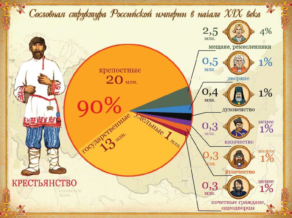 Сословия российской империи в 19 веке схема