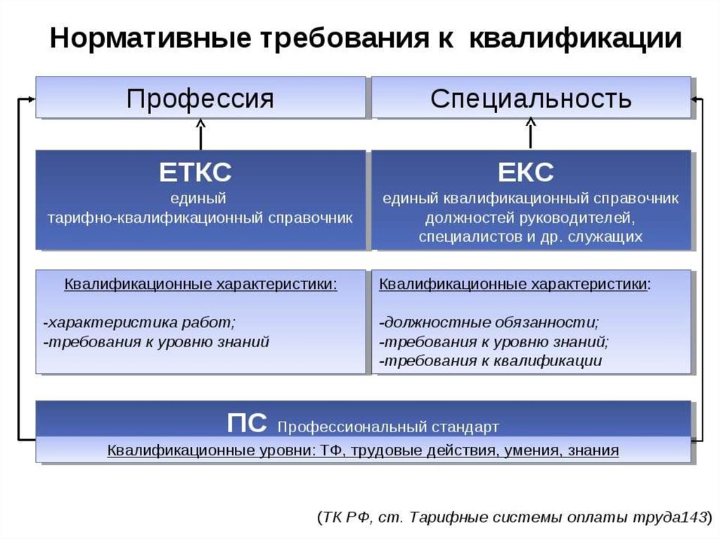 Специалистом и в соответствии. Требования квалификации сотрудников. Требования к квалификации персонала. Уровни квалификации по профстандартам. Требования к специализации.