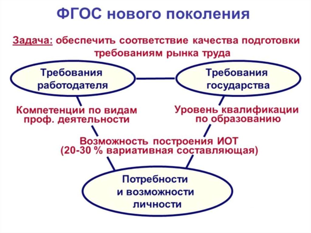 Государственная образования обеспечения. Требования государства к качеству образования. Требования государства к образованию. ФГОС 4 поколения задачи.