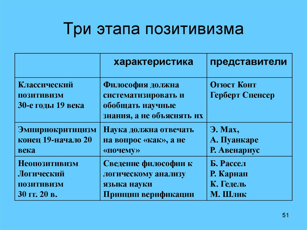 Идеи этап. Позитивизм неопозитивизм постпозитивизм таблица. Этапы развития позитивизма. Основные этапы позитивизма. Стадии развития позитивизма.