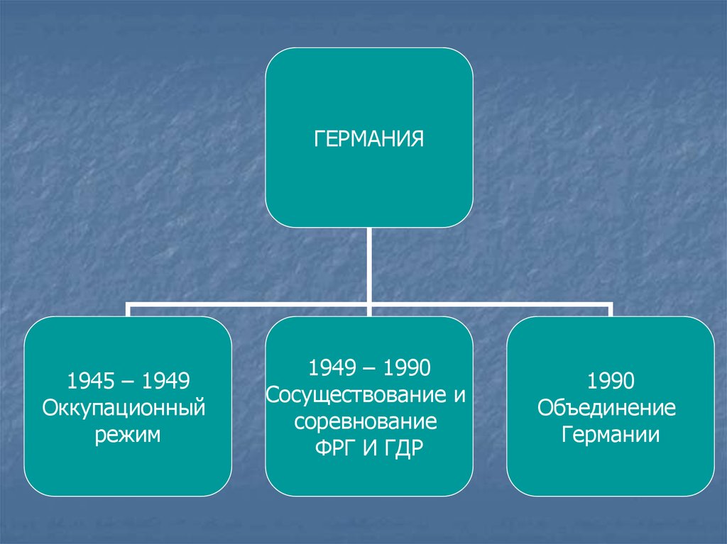 Презентация германия раскол и объединение 9 класс история