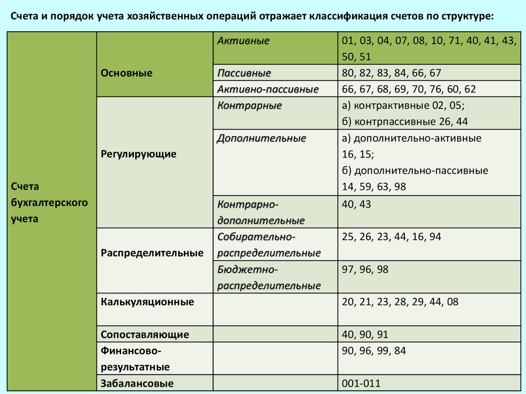 Какие счета относятся. Регулирующие контрактивные счета - это:. Финансово распределительные счета бухгалтерского учета. Собирательно распределительные счета бухгалтерского учета. Характеристика бюджетно распределительных счетов.