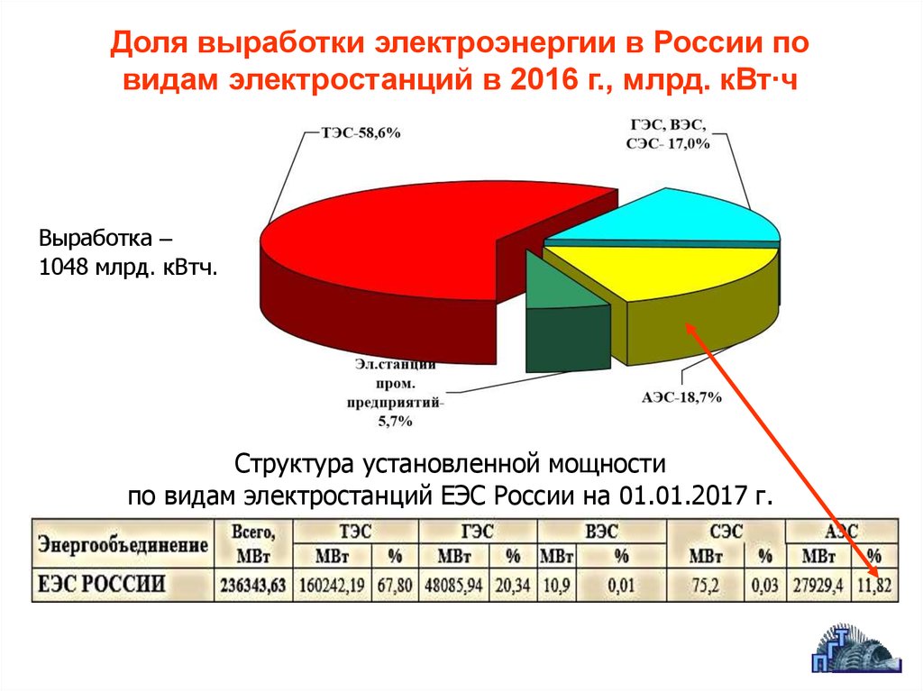 Выработка на человека в год. Структура выработки электроэнергии в России по типам электростанций.