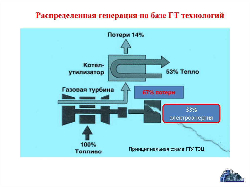 Распределенная технология. Распределенная генерация. Распределенная генерация в энергетике. Принципиальная схема ГТУ-ТЭЦ. Распределение генерации.