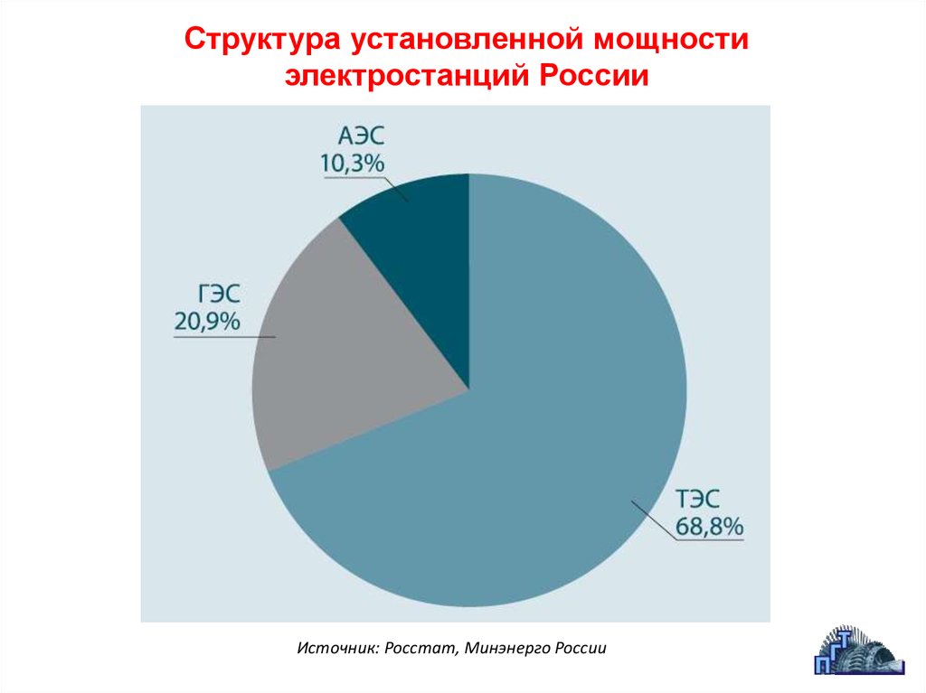 Установленная мощность электростанций россии