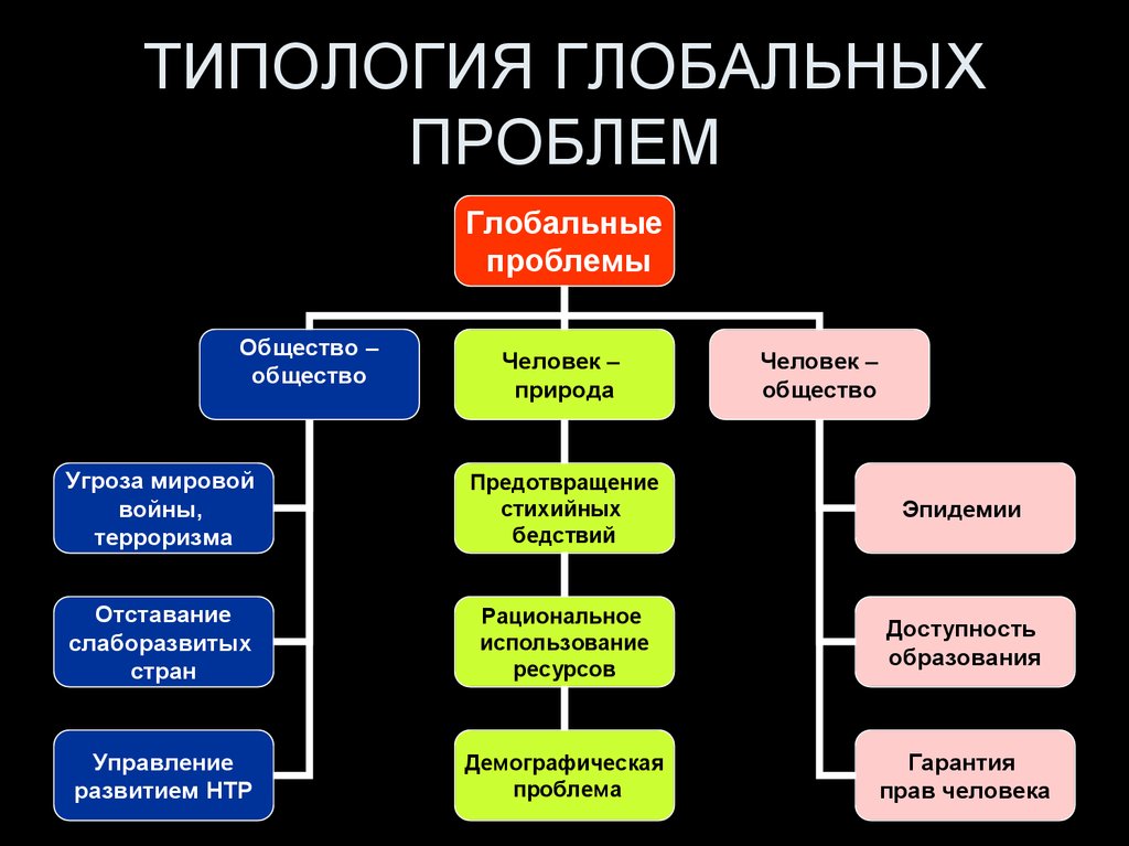 Различные проблемы. Глобальные проблемы современности Обществознание. Глобальные проблемы Обществознание 8 класс. Типология глобальных проблем. Типы глобальных проблем современности.