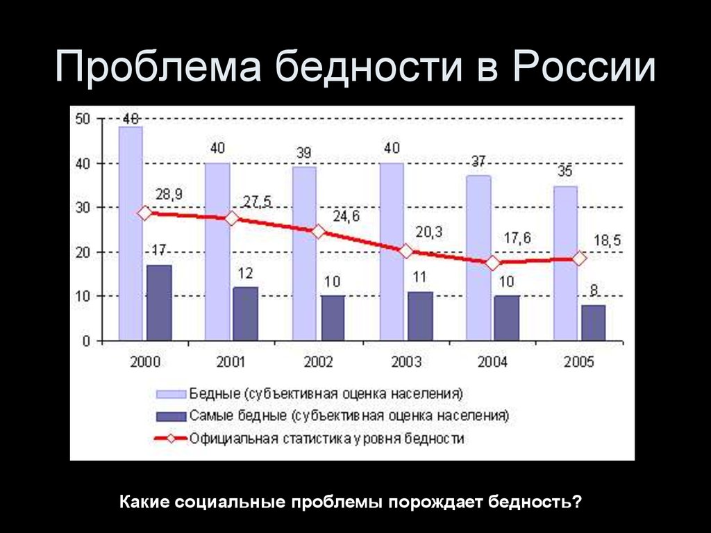 Проблема бедности. Проблема бедности в России. Социальные проблемы бедность. Глобальная проблема бедности.