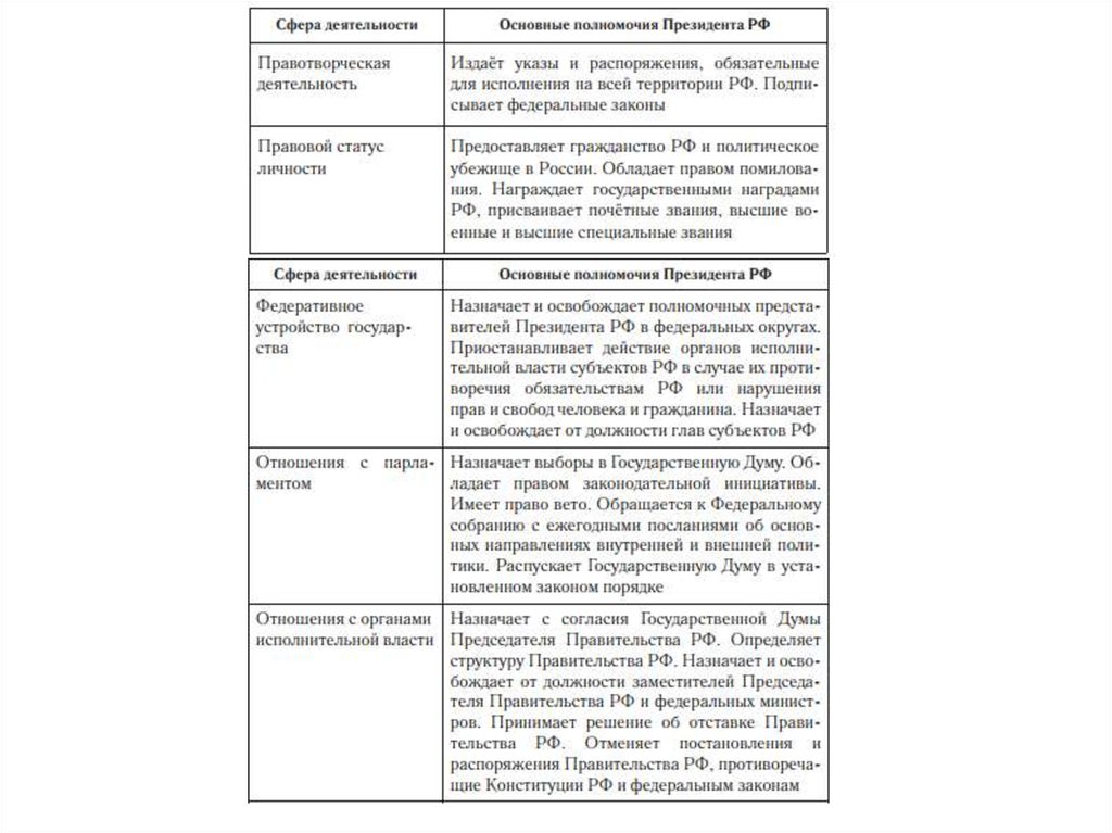 Характеристика сфер деятельности. Полномочия президента РФ таблица сфера деятельности и полномочия. Полномочия президента тадли2а. Сфера деятельности и основные полномочия президента РФ. Таблица сфера деятельности основные полномочия президента.