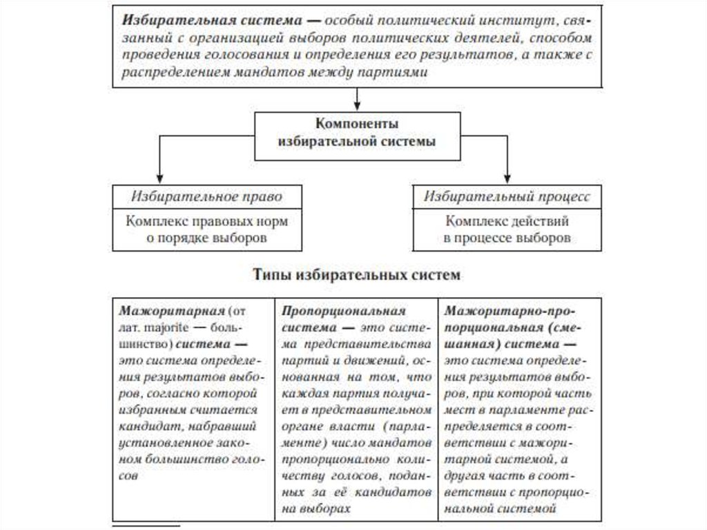 Выборы по смешанной избирательной системе. Мажоритарная и пропорциональная избирательные системы схема. Типы избирательных систем ЕГЭ Обществознание. Мажоритарные пропорциональные и смешанные избирательные системы. Избирательная система Российской Федерации таблица.