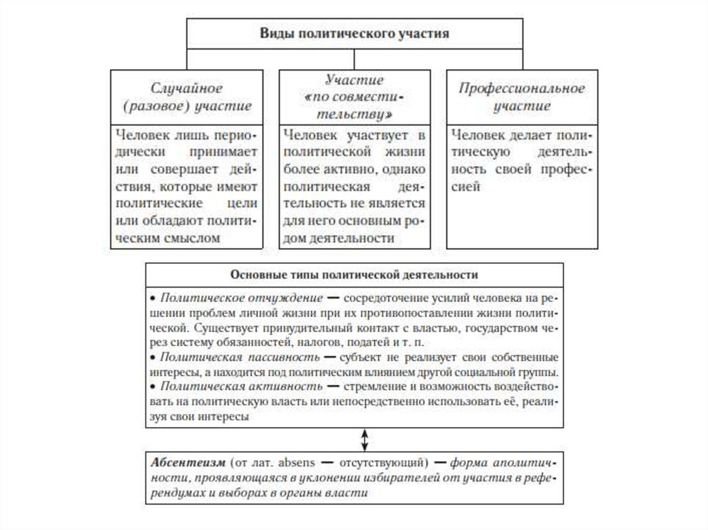 2 политическое участие. Виды политического участия схема. Формы политического участия схема. Типы политического участия таблица. Формы политического участия таблица.