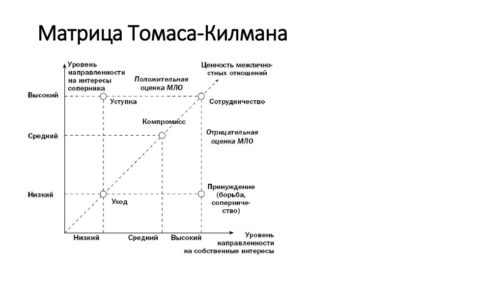 Какой стиль поведения отсутствует в схеме томаса килмена