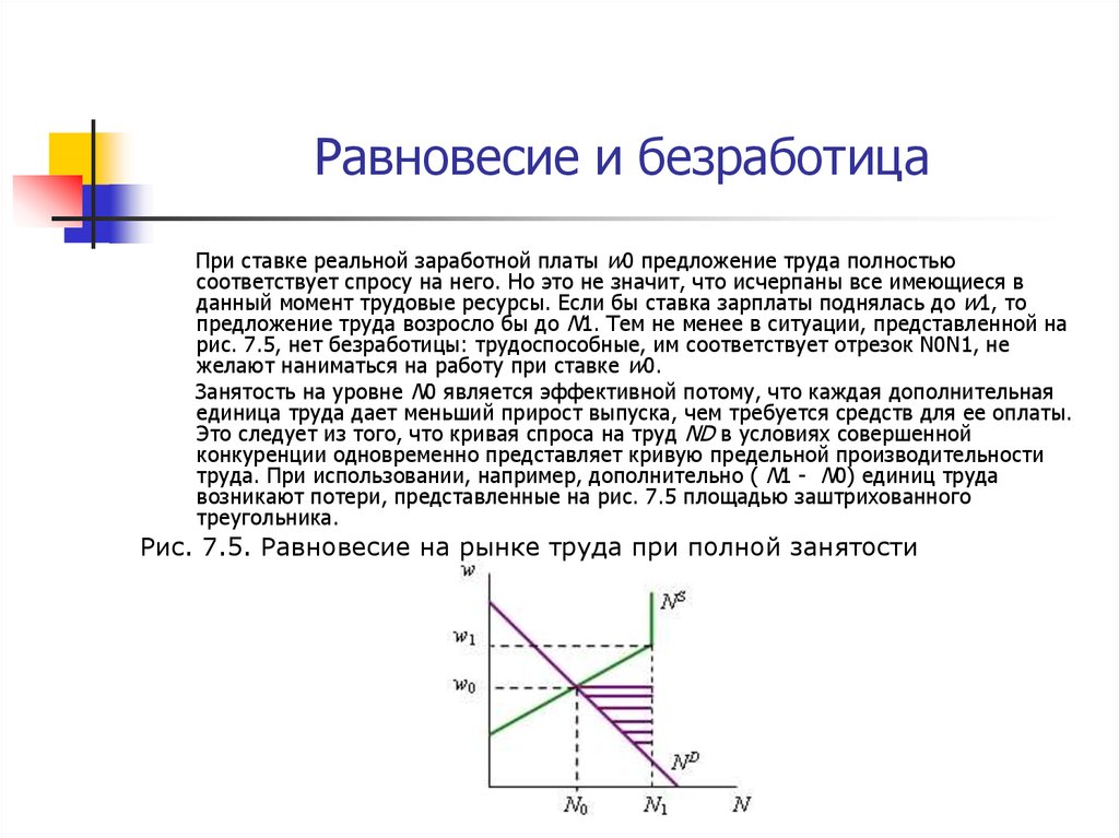 Соответствует спросу на. Равновесие на рынке труда и безработица. Равновесие на рынке труда при безработице. Равновесие на рынке труда при полной занятости. Равновесная ставка реальной заработной платы.