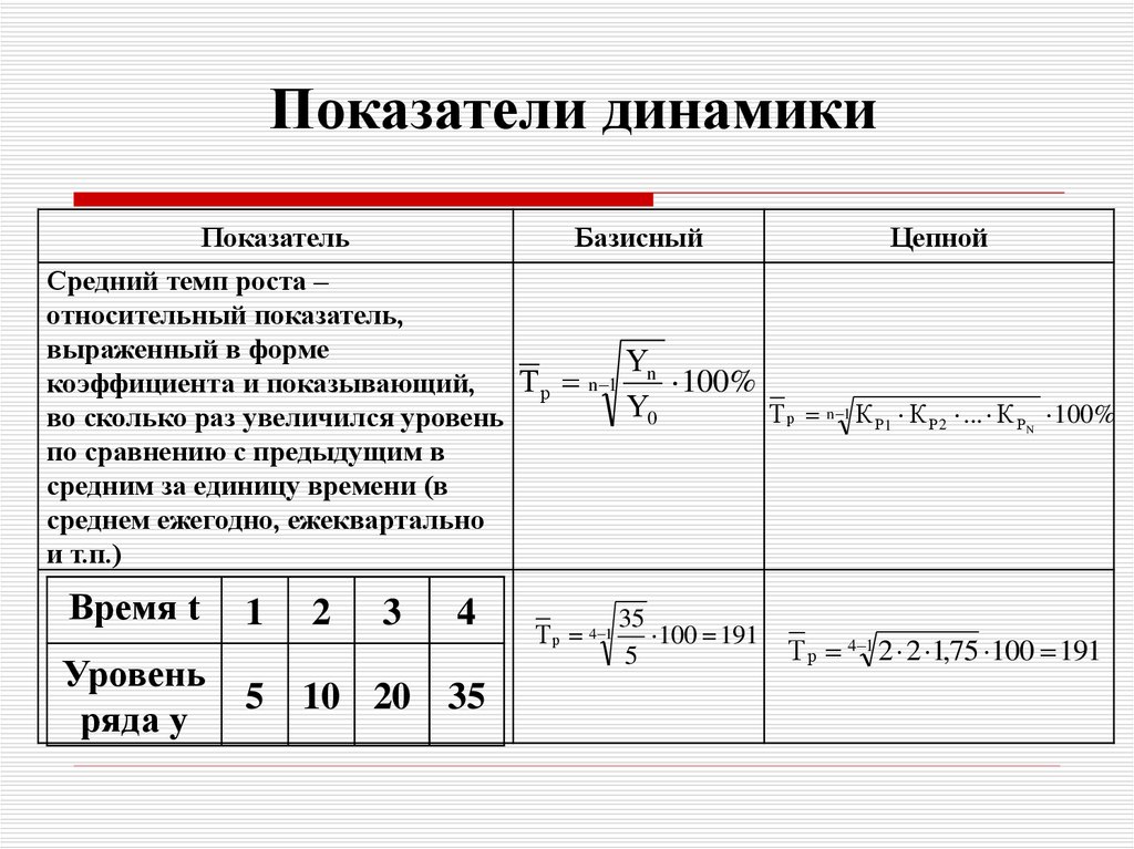 Коэффициент динамики. Формула среднего показателя динамики. Показатели динамики в статистике формулы. Формула расчета динамики. Как рассчитать коэффициент динамики.