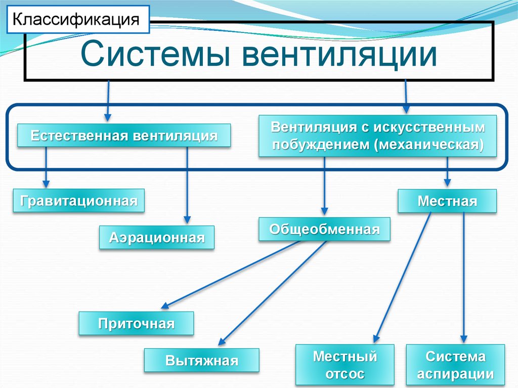 Местные классификация. Виды местных отсосов. Классификация систем отопления вентиляции. Искусственная вентиляция общеобменная и местная. Естественная общеобменная.