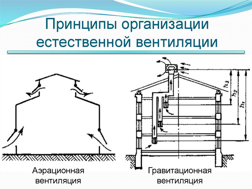 Вентиляция гигиена презентация