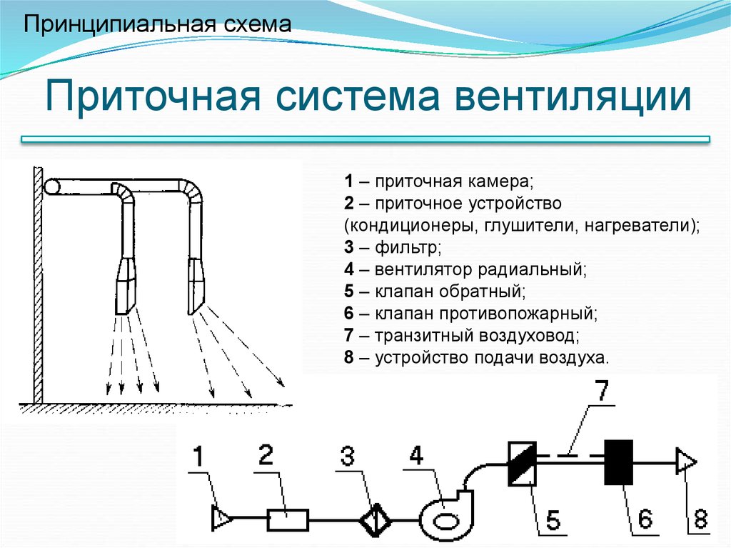 Схема систем вентиляции