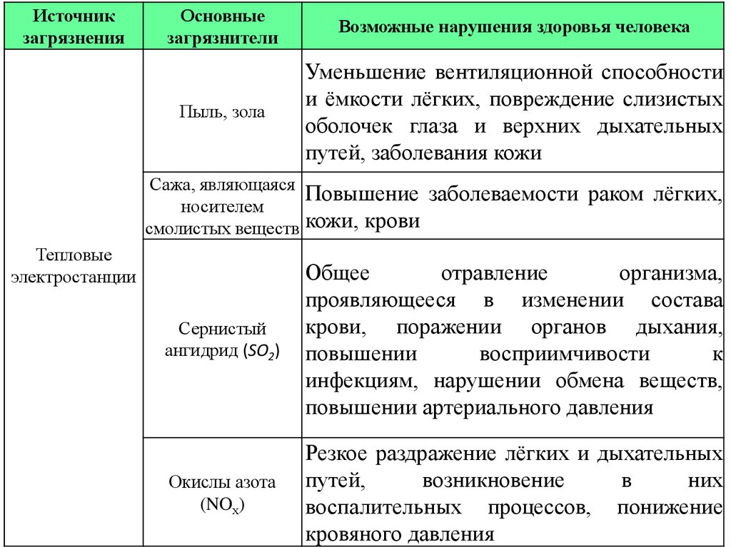 Презентация влияние неблагоприятной окружающей среды на здоровье человека обж 10 класс