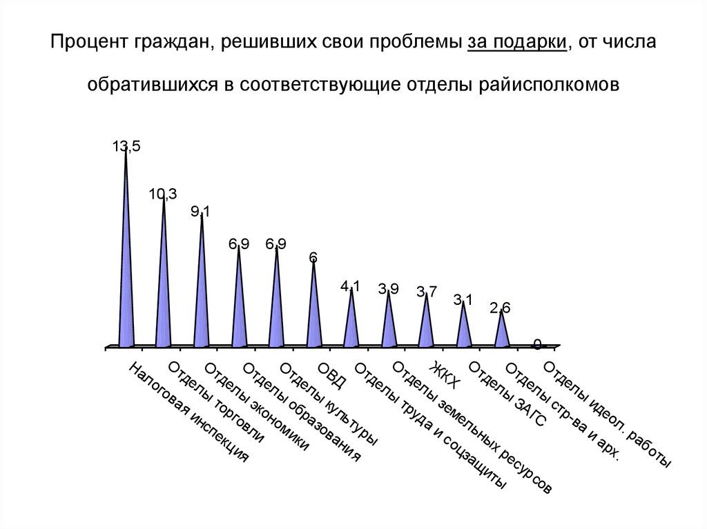 Соответствующий отдел