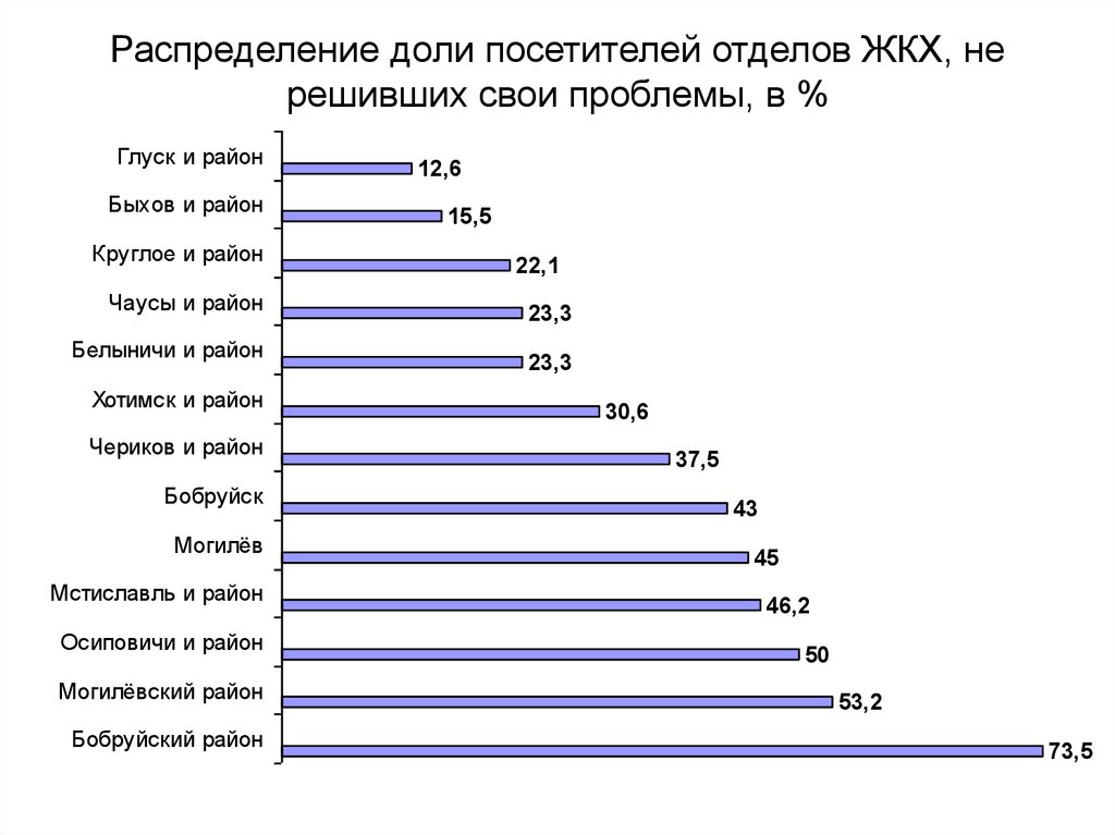 Распределение долей