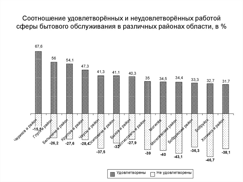 Соотношение удовлетворённых и неудовлетворённых работой сферы бытового обслуживания в различных районах области, в %
