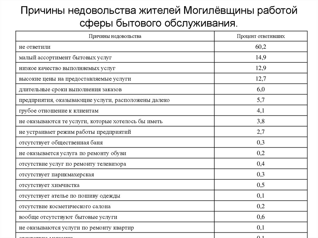 Причины недовольства жителей Могилёвщины работой сферы бытового обслуживания.