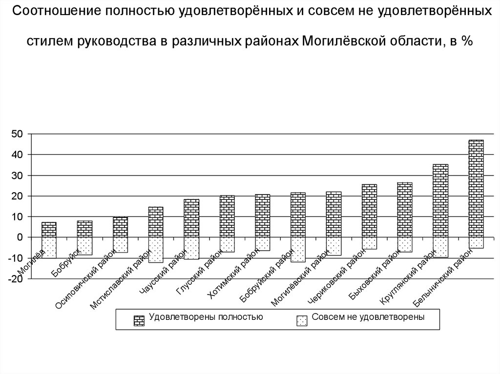 Соотношение полностью удовлетворённых и совсем не удовлетворённых стилем руководства в различных районах Могилёвской области, в