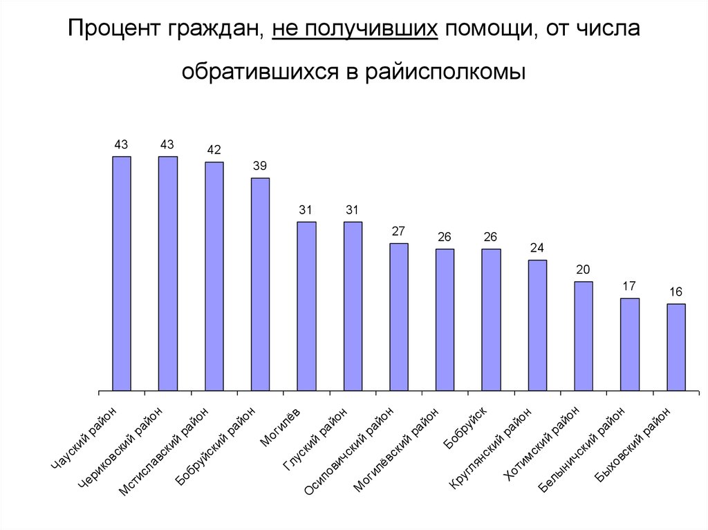 Участник процент