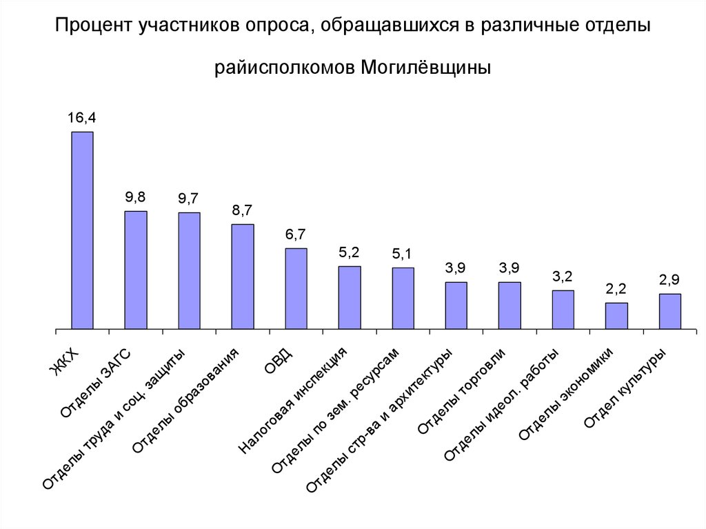 Процент участников опроса, обращавшихся в различные отделы райисполкомов Могилёвщины