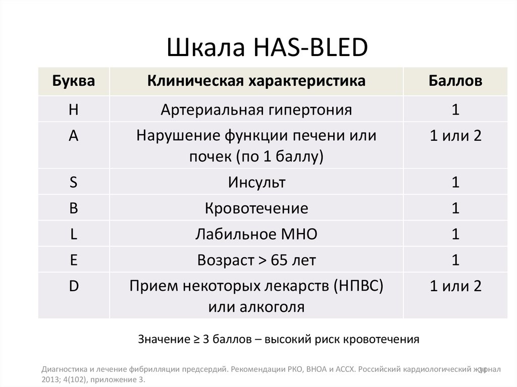 Характеристика баллов. Шкала Хас Блед и Чадс 2 Васк. Cha2ds2-Vasc и has-Bled шкалы. Шкала has-Bled шкала cha2ds2-Vasc. Риск cha2ds2-Vasc.