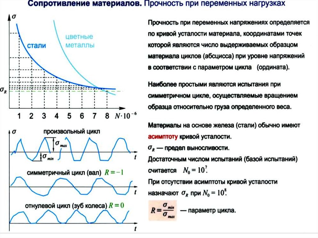 Симметричный цикл нагружения. Испытание материалов на растяжение. Крвач напряжения циклов. Кривая напряжения циклов.