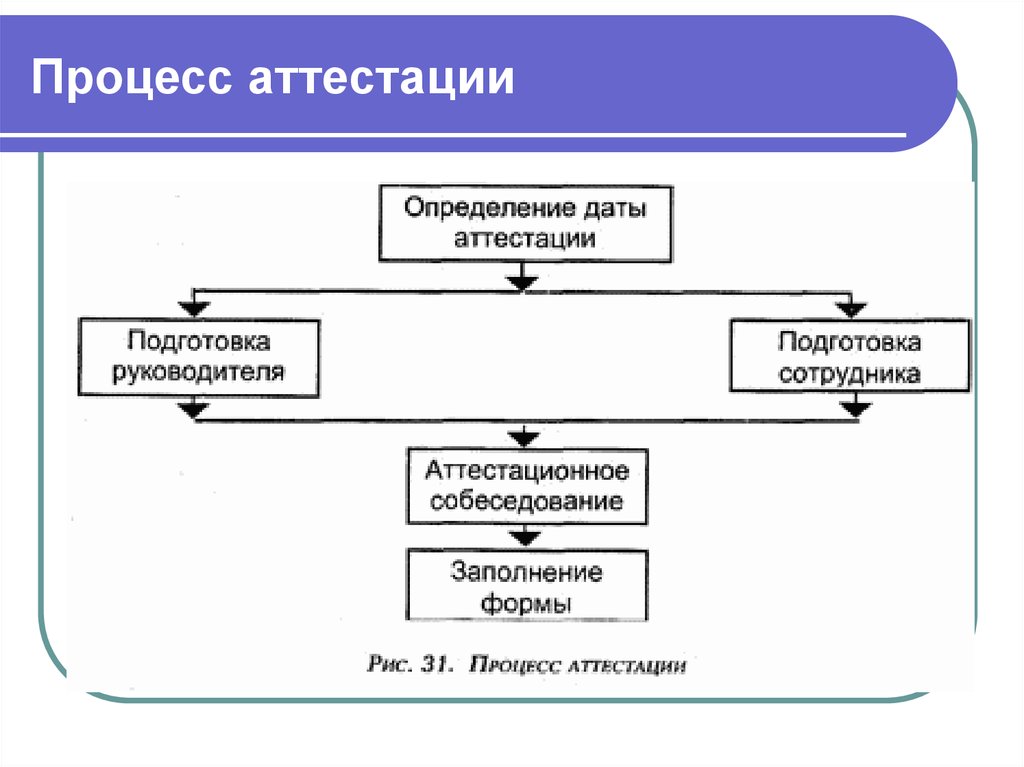 Схема аттестации