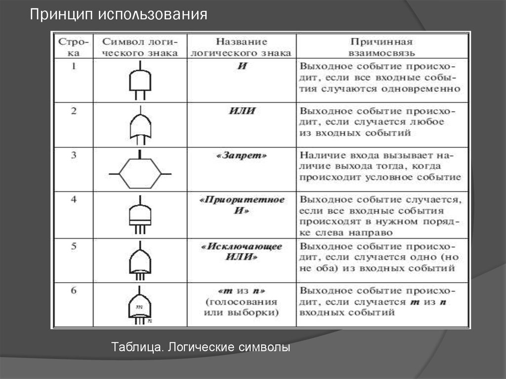 Логические символы. Логические символы дерева отказов. Символы событий в дереве отказов. Дерево отказов обозначения. Символы для построения дерева отказов.