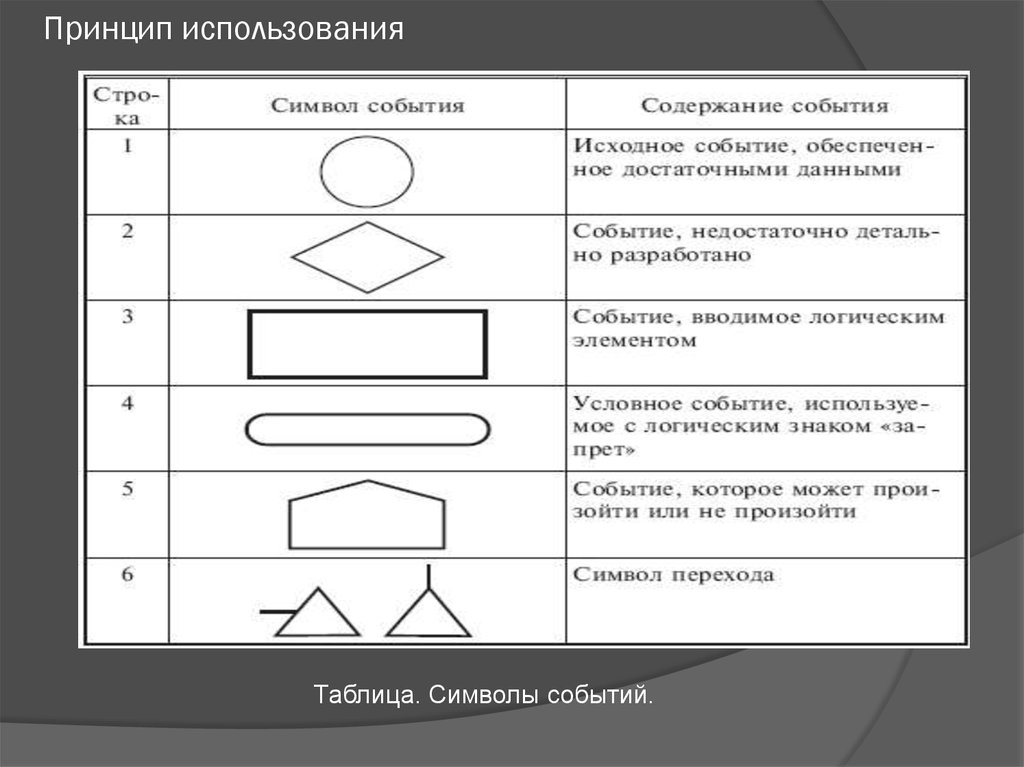 Знаков события. Символы для построения дерева отказов. Символы для дерева событий. Логические символы дерева отказов. Дерево отказов обозначения.