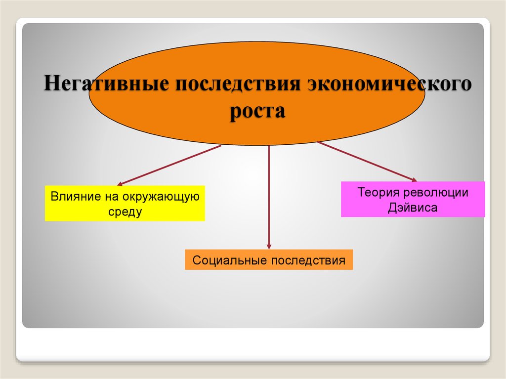 Влияние экономического роста. Последствия экономического роста. Негативные последствия экономики. Отрицательные последствия экономического роста. Положительные последствия экономического роста.