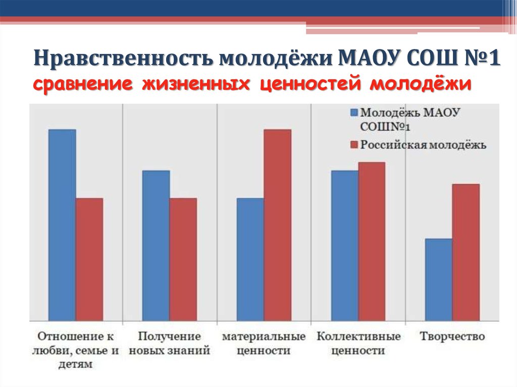 Проект жизненные ценности современной молодежи