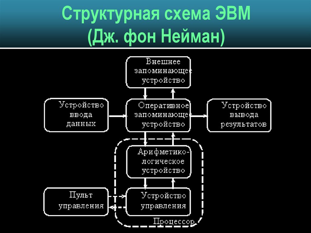 Технические средства реализации информационных процессов презентация