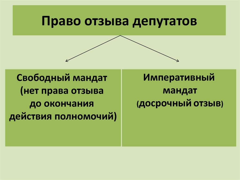 Правом отзывы. Императивный и Свободный мандат. Свободный и императивный мандат депутата. Императивный депутатский мандат. Преимущества и недостатки свободного и императивного мандата.