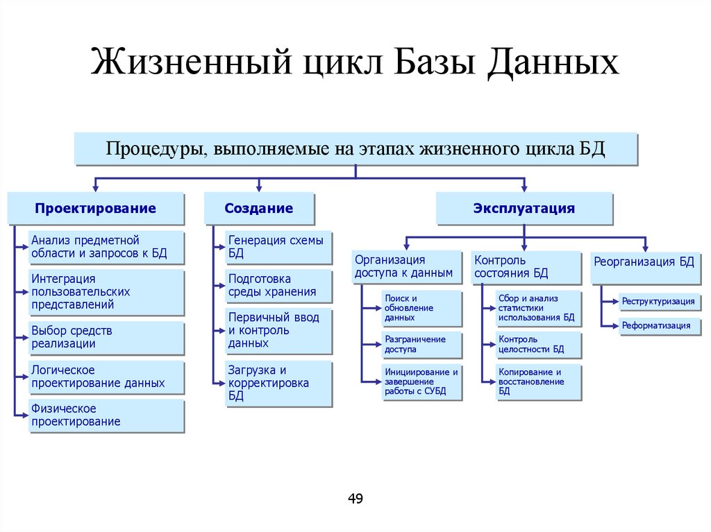 Из скольких шагов состоит генерация предварительного проекта бд