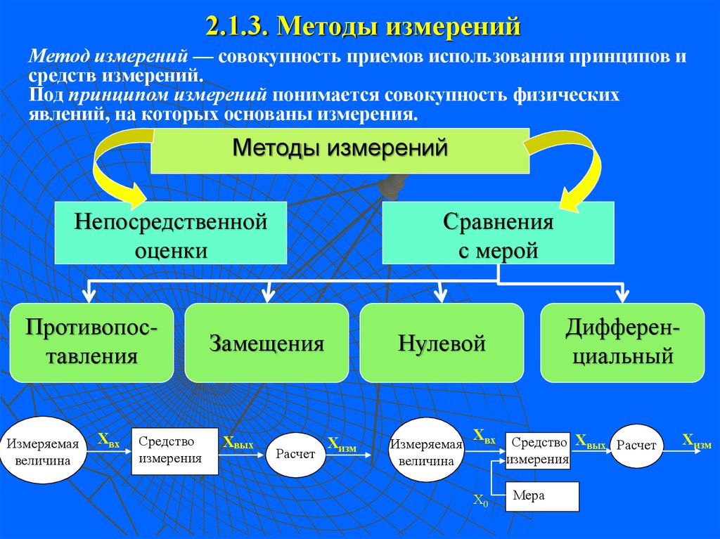 Измерения методом сравнения. Принципы, методы и методики измерений. Методы измерения совокупность приёмов. 2. Свойства измерительных преобразователей. 3 Метода измерения.