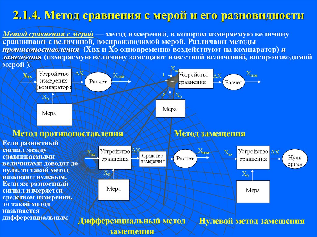 Метод сравнения. Методы сравнения с мерой в метрологии. Метод замещения измерения. Метод замещения в метрологии. Примеры метода сравнения с мерой.