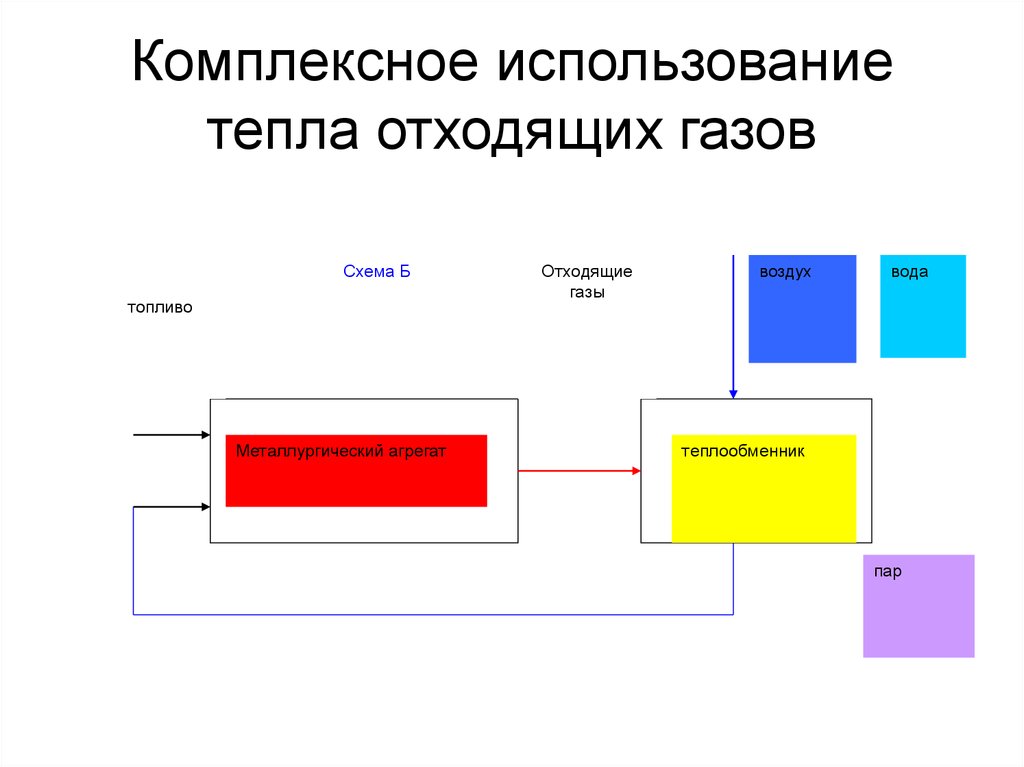 Использование тепла. Использование отходящей теплоты. Использование тепла выхлопных газов в энергетике презентация. Использование отходящего тепла. Отходящие ГАЗЫ металлургической печи - … Вторичный Энергоресурс..