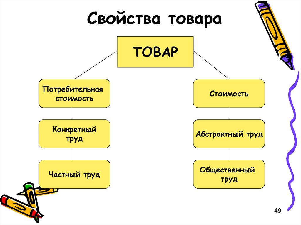 Свойства товара. Схема свойства товара Обществознание 7. Свойства товара Обществознание 8 класс. Свойства товара примеры.