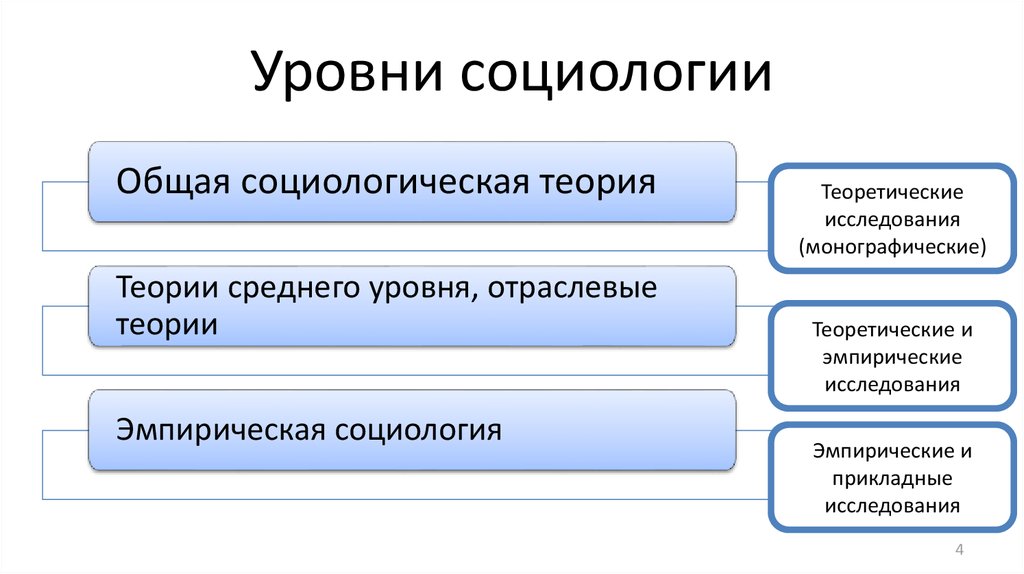 Прикладные теории. Уровни и направления социологического знания. Структура и уровни социологического знания. Уровни познания в социологии. Уровни социологического знания.