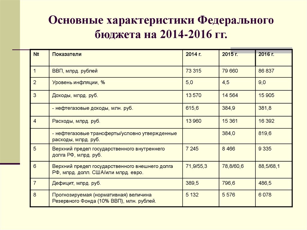 Основные параметры федерального бюджета