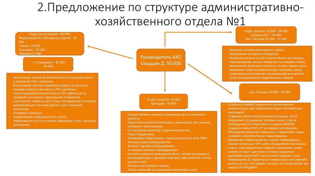 Ахо ахч. Схема административно хозяйственного отдела. Административно-хозяйственный отдел должности. Структура хозяйственного отдела.